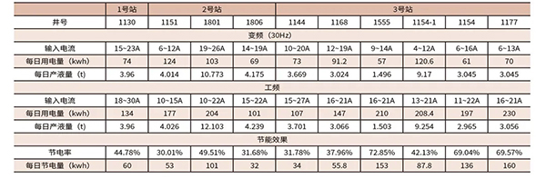 四象限变频器在油田上的利用