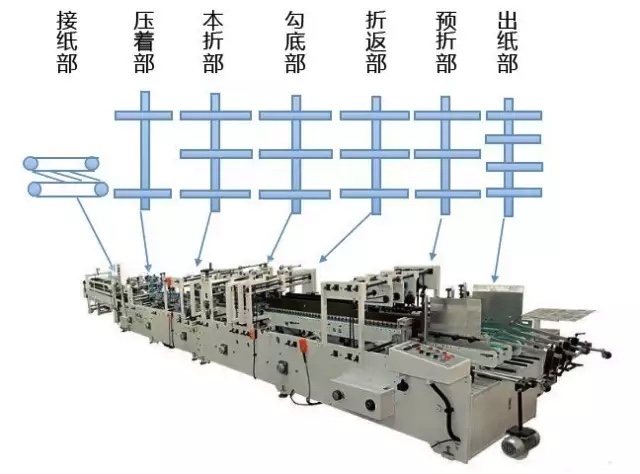 基于CANopen的全自动糊盒机解决规划ccc