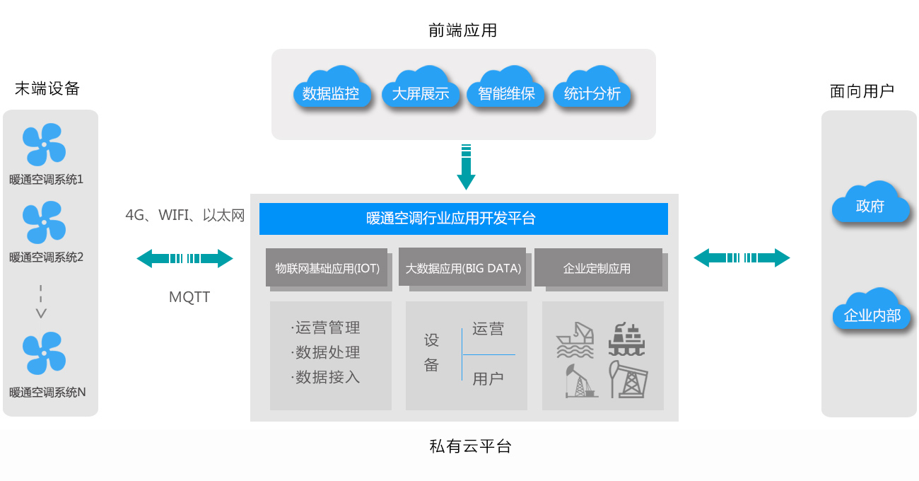 暖通畅业解决规划